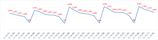 ▲ 월간발생현황.ⓒ대전시
