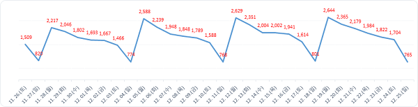▲ 월간발생현황.ⓒ대전시