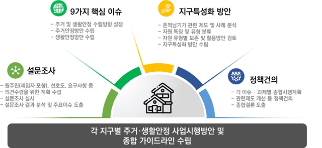 ▲ 연구용역 개요. ⓒ한국토지주택공사