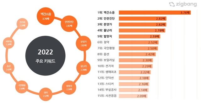 ▲ 2022년 주요 키워드의 상대적 언급률. ⓒ직방