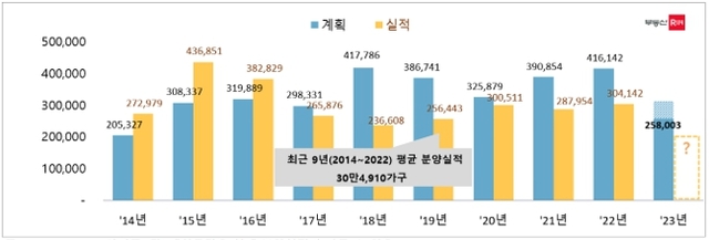 ▲ 연간 민영아파트 계획물량 대비 분양실적 물량. ⓒ부동산R114