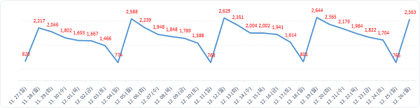 ▲ 월간발생현황.ⓒ대전시