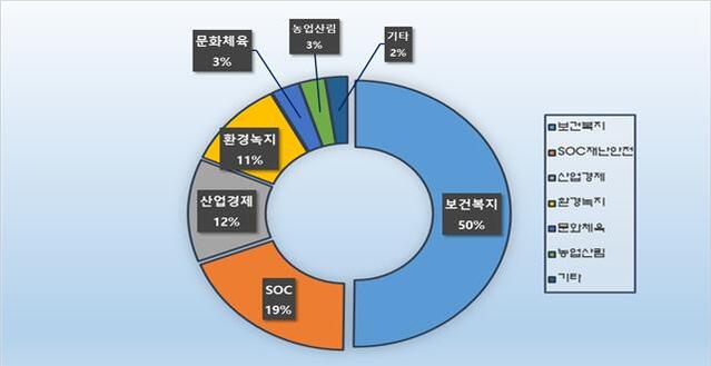 ▲ 분야별 정부예산 반영 현황.ⓒ청주시