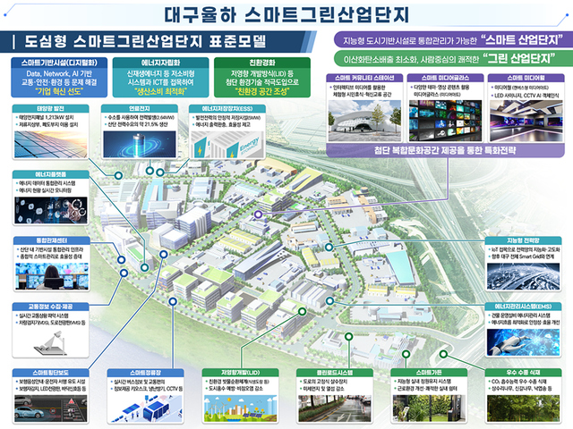 ▲ 첨단지식산업 중심의 미래형 산업단지로 조성되는 율하 도시첨단산단이 스마트그린 국가시범산단으로 지정됨에 따라 도시기반시설을 통합적으로 관리하고 탄소중립을 도모하는 사람 중심의 쾌적한 산업단지로 거듭난다.ⓒ대구시