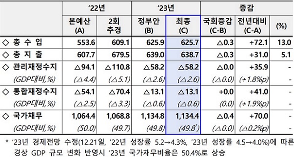 ▲ 2023년 재정 운용 모습(단위: 조원, %).ⓒ기재부