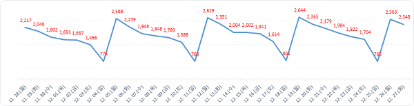 ▲ 월간발생현황.ⓒ대전시