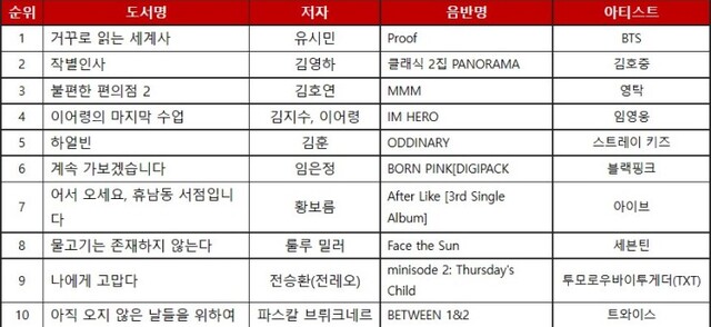 ▲ '2022 최고의 책&음반' 투표 결과.ⓒ인터파크