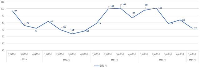 ▲ 최근 기업경기실사지수 (BSI) 전망치 추이.ⓒ청주상공회의소