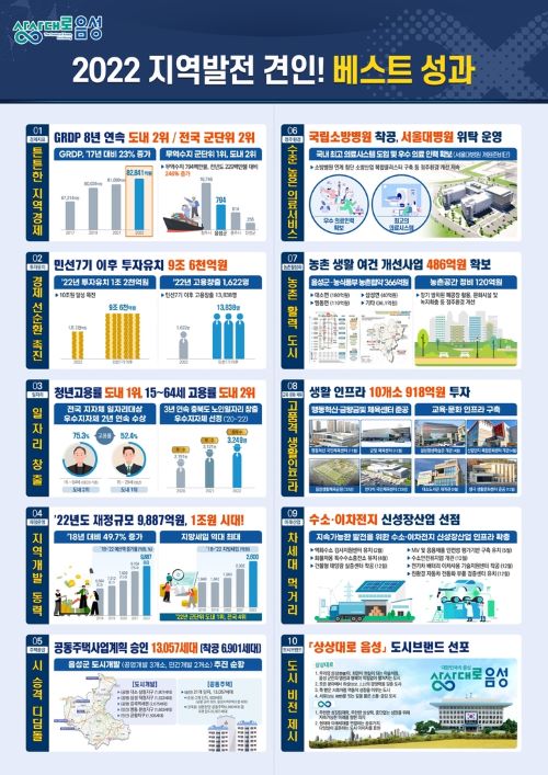 ▲ 음성군 10대 성과 발표.ⓒ음성군