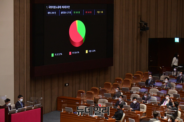 ▲ 뇌물수수·정치자금법 위반 혐의를 받고 있는 노웅래 더불어민주당 의원의 체포동의안이 28일 오후 국회에서 재적 271명 중 찬성 101표 반대 161표 기권 9표로 부결되고 있다. ⓒ이종현 기자