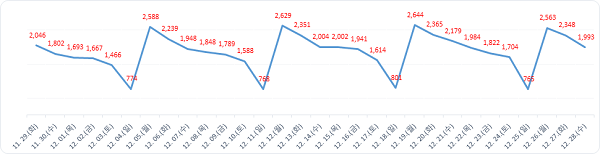 ▲ 월간발생현황.ⓒ대전시