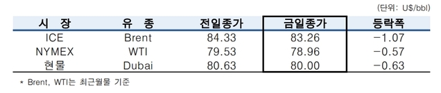 ▲ ⓒ한국석유공사