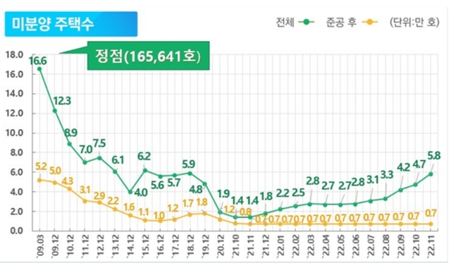 ▲ 미분양 주택수. ⓒ국토교통부