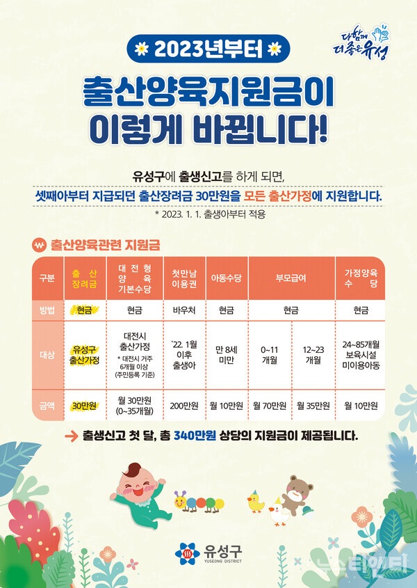 ▲ 대전 유성구가 내년 1월부터 아이를 낳는 출산가정은 첫 달 최대 340만원 상당의 지원금을 지급한다.ⓒ유성구