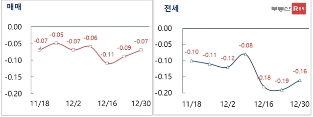 ▲ 서울 매매-전세 주간 가격변동률. ⓒ부동산R114