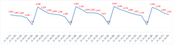 ▲ 월간발생현황.ⓒ대전시