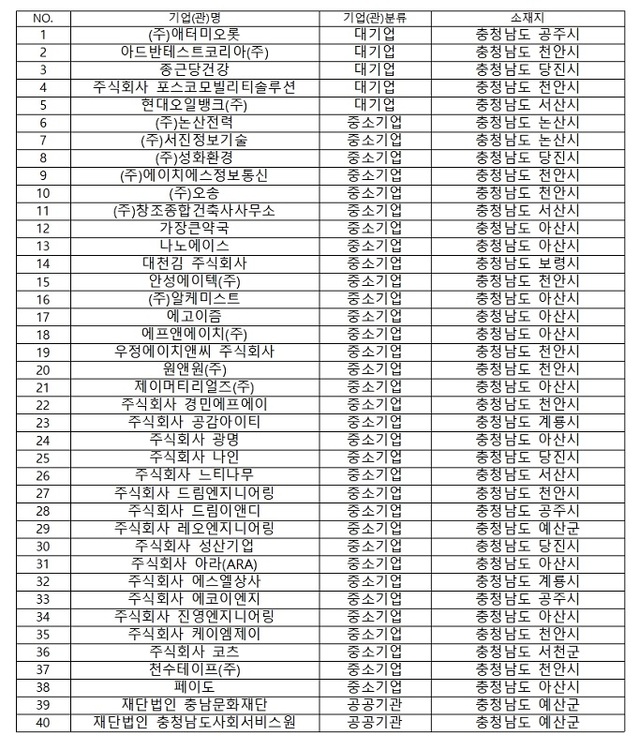 ▲ 충남 가족친화인증기업기관.ⓒ충남도