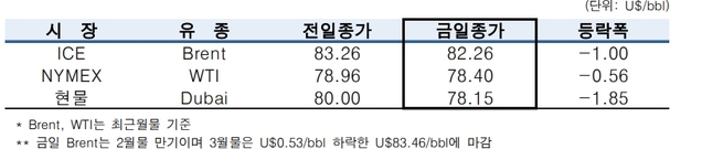 ▲ ⓒ한국석유공사
