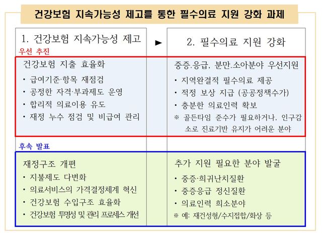 ▲ 건강보험 지속가능성을 위한 정책 개편방안. ⓒ보건복지부