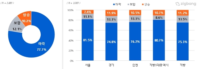 ▲ 2023년 주택 매매가격 전망. ⓒ직방