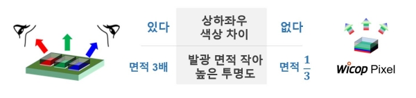 ▲ '와이캅 픽셀(WICOP Pixel)'. ⓒ서울바이오시스