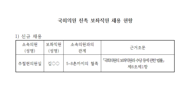 ▲ 주철현 더불어민주당 의원실 친인척 채용 현황.ⓒ국회 홈페이지