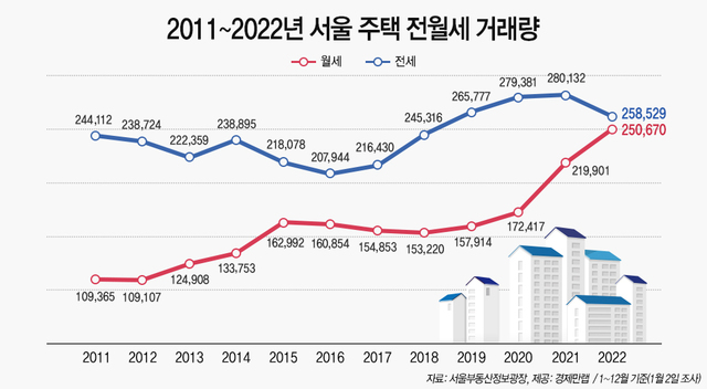 ▲ 서울 주택 전월세 거래량. ⓒ경제만랩