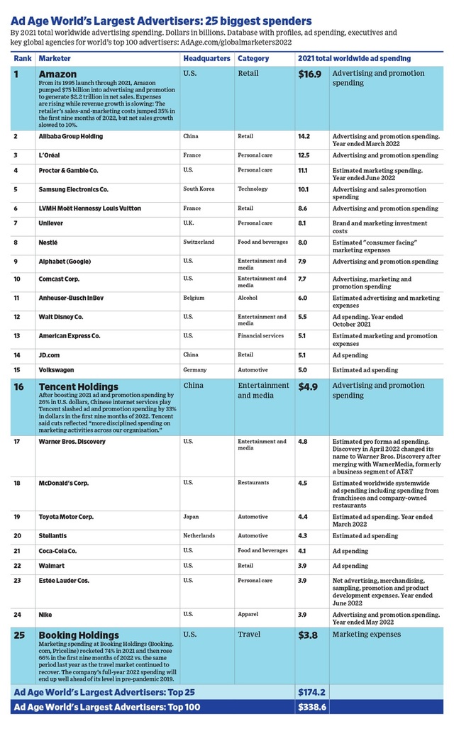 ▲ 2021년 글로벌 최대 광고주 톱 25 순위. ⓒAdAge Data center
