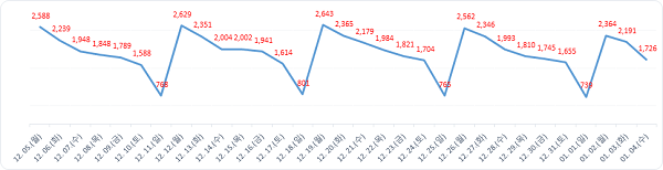 ▲ 월간발생현황.ⓒ대전시