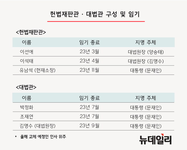 ▲ 2023년 헌법재판관·대법관구성 및 임기. ⓒ황유정 디자이너