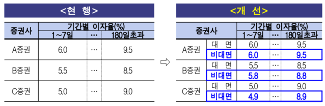 ▲ ⓒ금융감독원