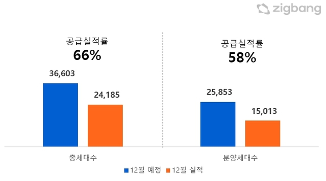 ▲ 2022년 12월 분양계획 대비 분양실적 비교. ⓒ직방