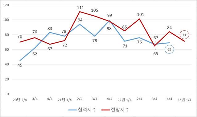 ▲ BSI지수 추이.ⓒ대전상공회의소