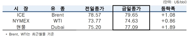 ▲ ⓒ한국석유공사