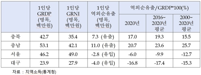 ▲ 주요 지역 역외순유출 규모(2020년 기준).ⓒ한국은행 충북본부