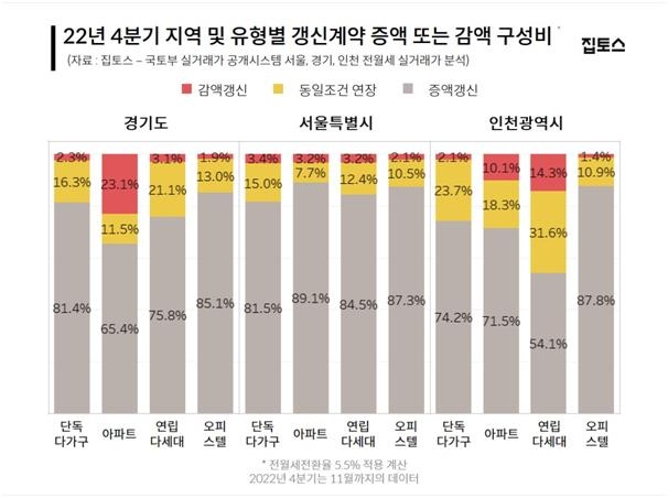 ▲ 2022년 4분기 지역 및 유형별 갱신계약 증액 또는 감액 구성비. ⓒ집토스