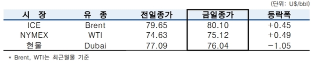 ▲ ⓒ한국석유공사