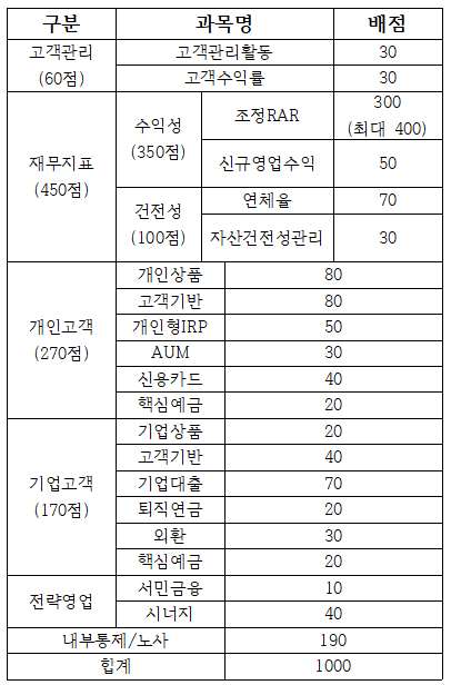 ▲ 우리은행 2023 상반기 KPIⓒ뉴데일리