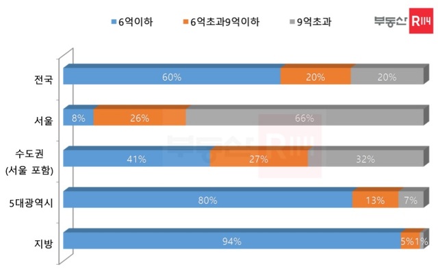 ▲ 전국 및 주요권역 시세구간별 아파트 비중. ⓒ 부동산R114