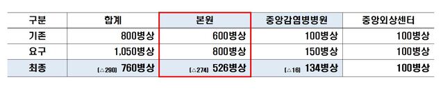 ▲ NMC 신축이전사업 총사업비 조정 결과. ⓒ국립중앙의료원