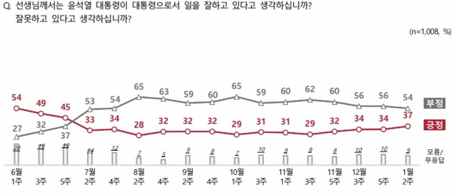 ▲ ⓒ전국지표조사(NBS)