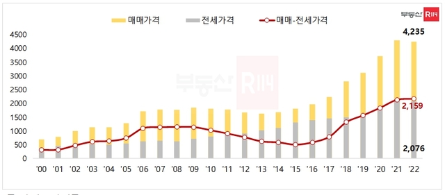 ▲ 서울아파트 3.3㎡당 매매 및 전세가격 연간 추이. ⓒ부동산R114