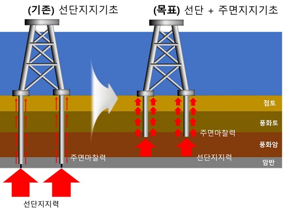 ▲ 한전이 해상풍력 지지구조 설계기준 마련을 위해 설계기술 개발에 나섰다.(해상풍력 지지구조물 설계기법 개선안).ⓒ한전 전력연구원