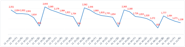 ▲ 월간발생현황.ⓒ대전시