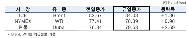 ▲ ⓒ한국석유공사