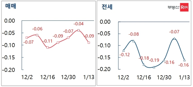 ▲ 서울 매매·전세 주간가격 변동률. ⓒ부동산R114