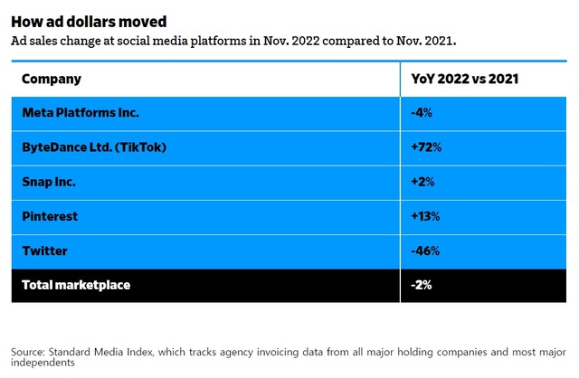 ▲ 주요 소셜미디어 플랫폼의 광고 매출 변화. ⓒStandard Media Index