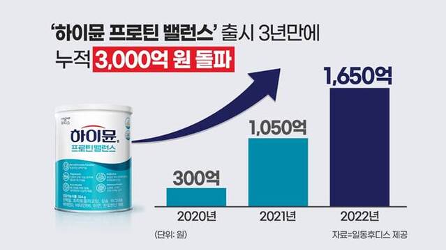 ▲ ⓒ일동후디스