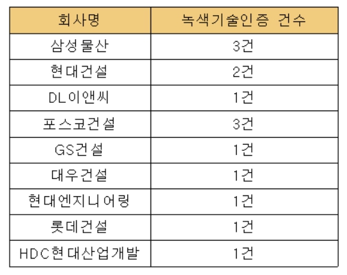 ▲ 10대 건설사 CI. ⓒ각사 제공