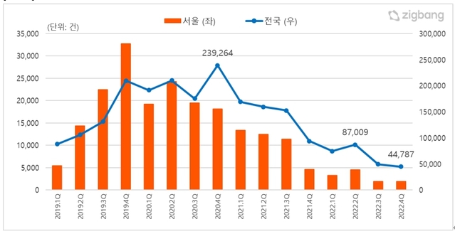 ▲ 분기별 전국·서울 아파트 매매거래량 추이. ⓒ직방